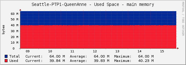 Seattle-PTP1-QueenAnne - Used Space - main memory