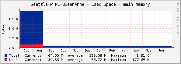 Seattle-PTP1-QueenAnne - Used Space - main memory