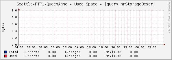 Seattle-PTP1-QueenAnne - Used Space - |query_hrStorageDescr|