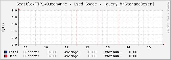 Seattle-PTP1-QueenAnne - Used Space - |query_hrStorageDescr|