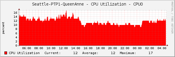 Seattle-PTP1-QueenAnne - CPU Utilization - CPU0