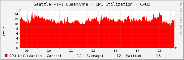 Seattle-PTP1-QueenAnne - CPU Utilization - CPU0