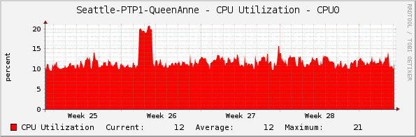 Seattle-PTP1-QueenAnne - CPU Utilization - CPU0