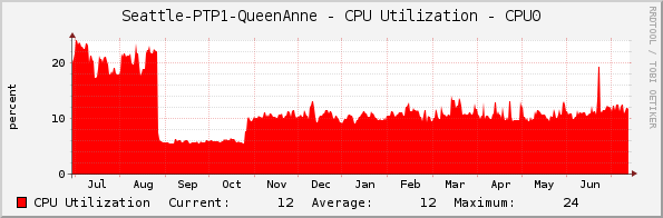 Seattle-PTP1-QueenAnne - CPU Utilization - CPU0