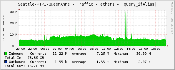 Seattle-PTP1-QueenAnne - Traffic - ether1 - |query_ifAlias|