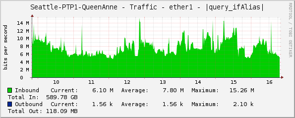 Seattle-PTP1-QueenAnne - Traffic - ether1 - |query_ifAlias|