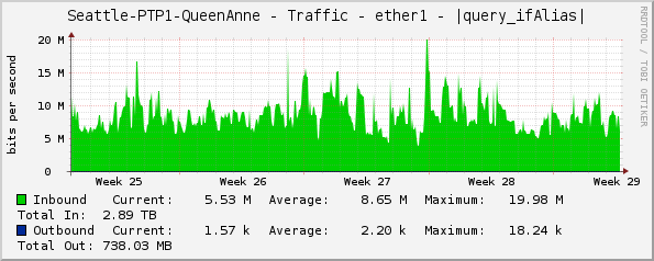 Seattle-PTP1-QueenAnne - Traffic - ether1 - |query_ifAlias|