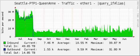 Seattle-PTP1-QueenAnne - Traffic - ether1 - |query_ifAlias|