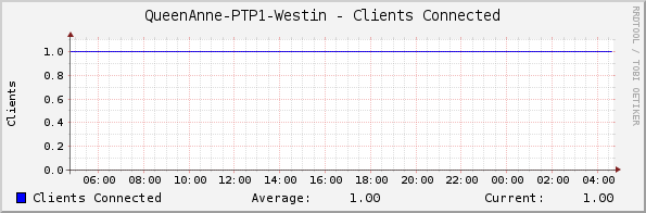 QueenAnne-PTP1-Westin - Clients Connected