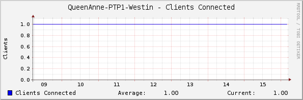 QueenAnne-PTP1-Westin - Clients Connected