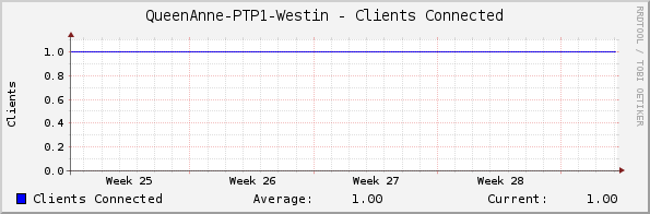 QueenAnne-PTP1-Westin - Clients Connected