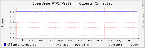 QueenAnne-PTP1-Westin - Clients Connected