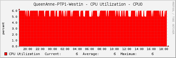 QueenAnne-PTP1-Westin - CPU Utilization - CPU0