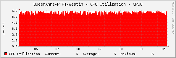 QueenAnne-PTP1-Westin - CPU Utilization - CPU0