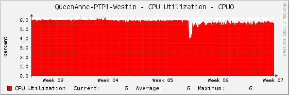 QueenAnne-PTP1-Westin - CPU Utilization - CPU0