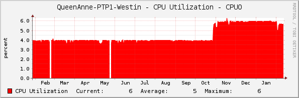 QueenAnne-PTP1-Westin - CPU Utilization - CPU0