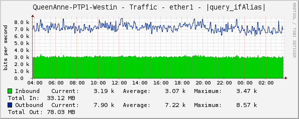 QueenAnne-PTP1-Westin - Traffic - ether1 - |query_ifAlias|