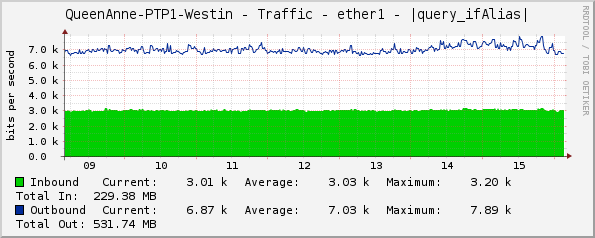 QueenAnne-PTP1-Westin - Traffic - ether1 - |query_ifAlias|