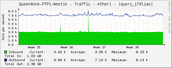 QueenAnne-PTP1-Westin - Traffic - ether1 - |query_ifAlias|