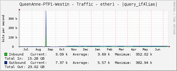 QueenAnne-PTP1-Westin - Traffic - ether1 - |query_ifAlias|