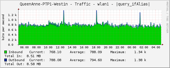 QueenAnne-PTP1-Westin - Traffic - wlan1 - |query_ifAlias|