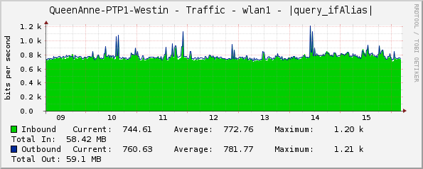 QueenAnne-PTP1-Westin - Traffic - wlan1 - |query_ifAlias|