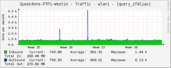 QueenAnne-PTP1-Westin - Traffic - wlan1 - |query_ifAlias|