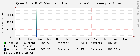 QueenAnne-PTP1-Westin - Traffic - wlan1 - |query_ifAlias|