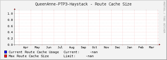 QueenAnne-PTP3-Haystack - Route Cache Size