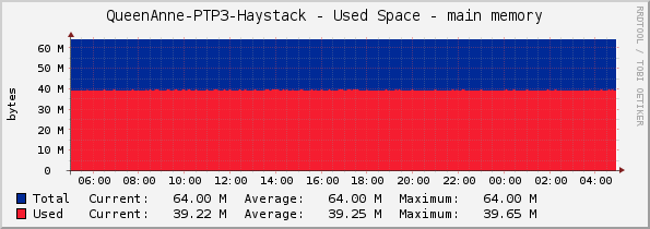 QueenAnne-PTP3-Haystack - Used Space - main memory