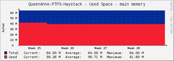 QueenAnne-PTP3-Haystack - Used Space - main memory