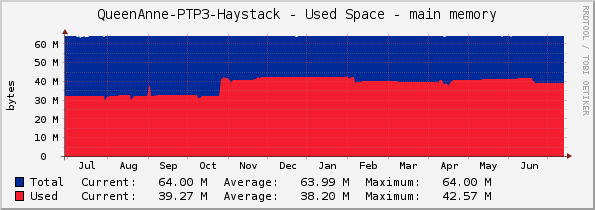 QueenAnne-PTP3-Haystack - Used Space - main memory