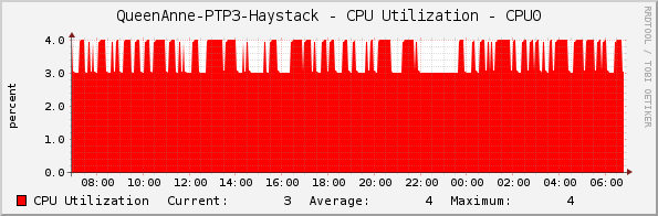 QueenAnne-PTP3-Haystack - CPU Utilization - CPU0