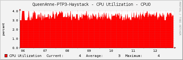 QueenAnne-PTP3-Haystack - CPU Utilization - CPU0