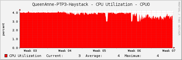 QueenAnne-PTP3-Haystack - CPU Utilization - CPU0