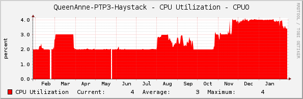 QueenAnne-PTP3-Haystack - CPU Utilization - CPU0