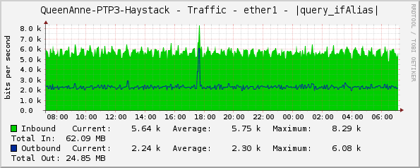 QueenAnne-PTP3-Haystack - Traffic - ether1 - |query_ifAlias|