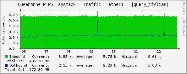 QueenAnne-PTP3-Haystack - Traffic - ether1 - |query_ifAlias|