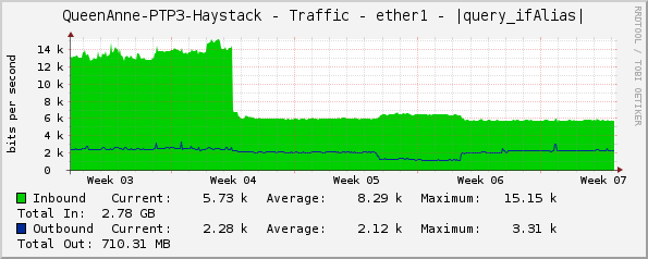 QueenAnne-PTP3-Haystack - Traffic - ether1 - |query_ifAlias|