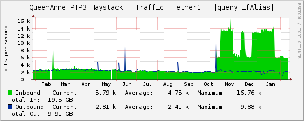 QueenAnne-PTP3-Haystack - Traffic - ether1 - |query_ifAlias|