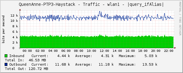 QueenAnne-PTP3-Haystack - Traffic - wlan1 - |query_ifAlias|