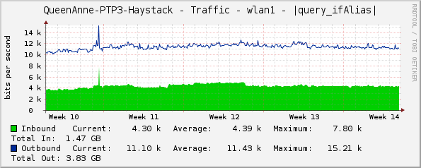 QueenAnne-PTP3-Haystack - Traffic - wlan1 - |query_ifAlias|