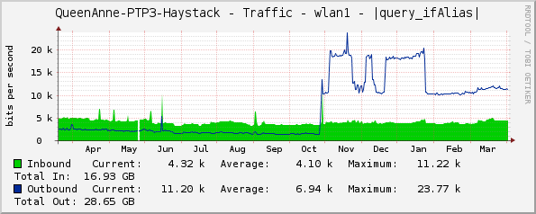 QueenAnne-PTP3-Haystack - Traffic - wlan1 - |query_ifAlias|