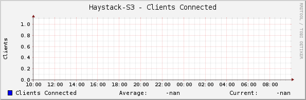 Haystack-S3 - Clients Connected