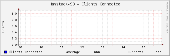 Haystack-S3 - Clients Connected