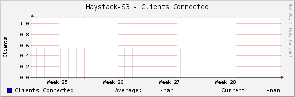 Haystack-S3 - Clients Connected