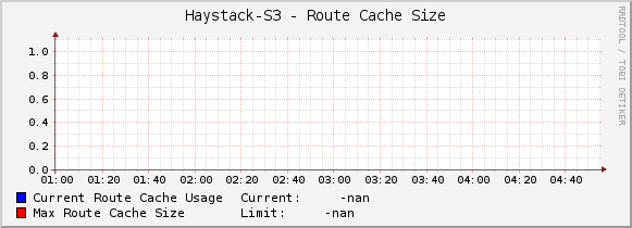 Haystack-S3 - Route Cache Size