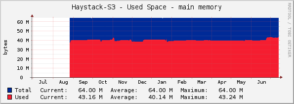 Haystack-S3 - Used Space - main memory