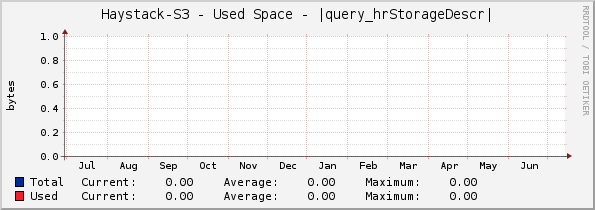 Haystack-S3 - Used Space - |query_hrStorageDescr|