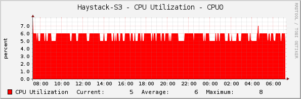 Haystack-S3 - CPU Utilization - CPU0